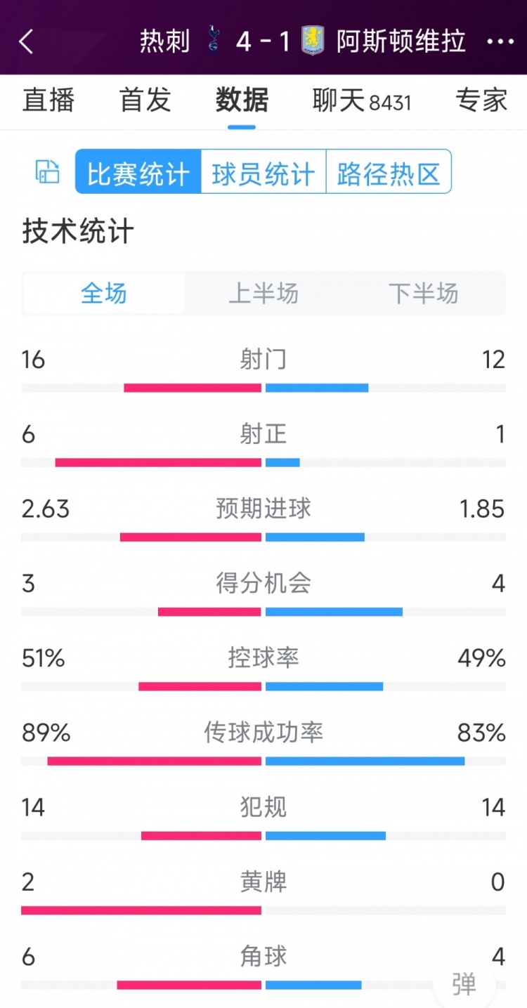 下半場爆發(fā)逆轉(zhuǎn)！熱刺4-1維拉全場數(shù)據(jù)：射門16-12，射正6-1