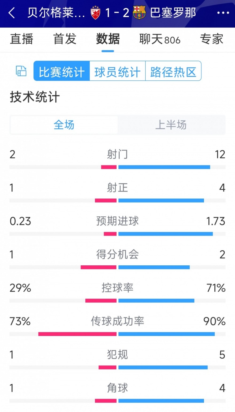 優(yōu)勢明顯，巴薩vs貝爾格萊德紅星半場數(shù)據(jù)：射門12-2，射正4-1