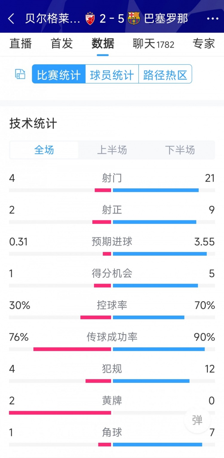 進攻盛宴！巴薩5-2貝爾格萊德紅星全場數(shù)據(jù)：射門21-4，射正9-2