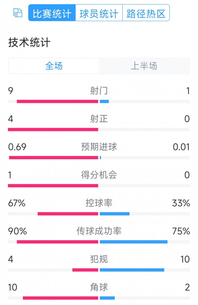 皇馬兩球領先！皇馬vs奧薩蘇納半場數(shù)據(jù)：射門9-1，射正4-0