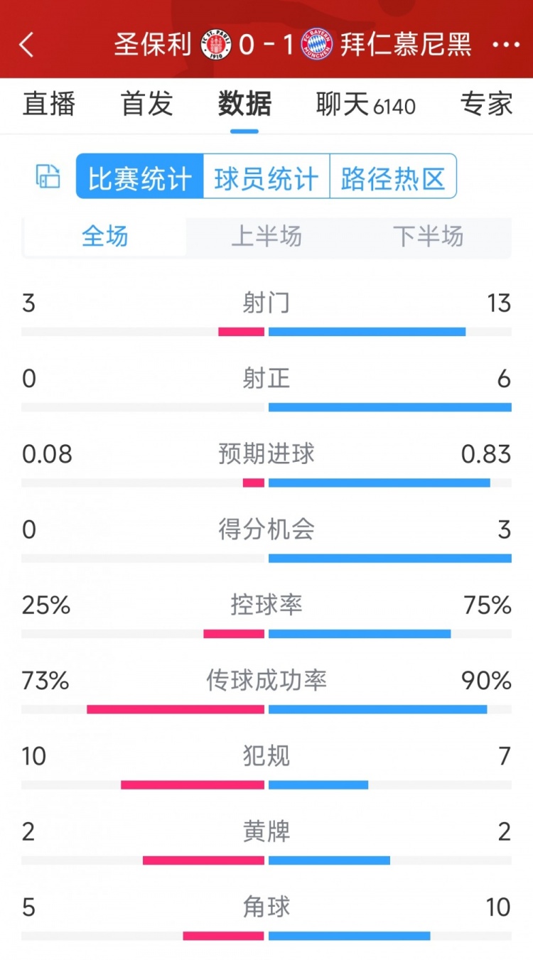 拜仁1-0圣保利全場(chǎng)數(shù)據(jù)：射門(mén)13-3，射正6-0，得分機(jī)會(huì)3-0