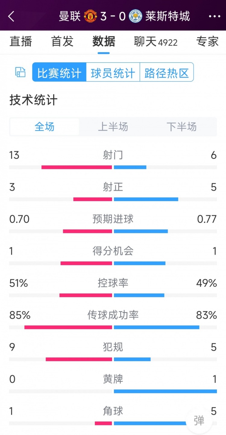 紅魔3射正進(jìn)3球！曼聯(lián)3-0萊斯特城全場數(shù)據(jù)：射門13-6，射正3-5