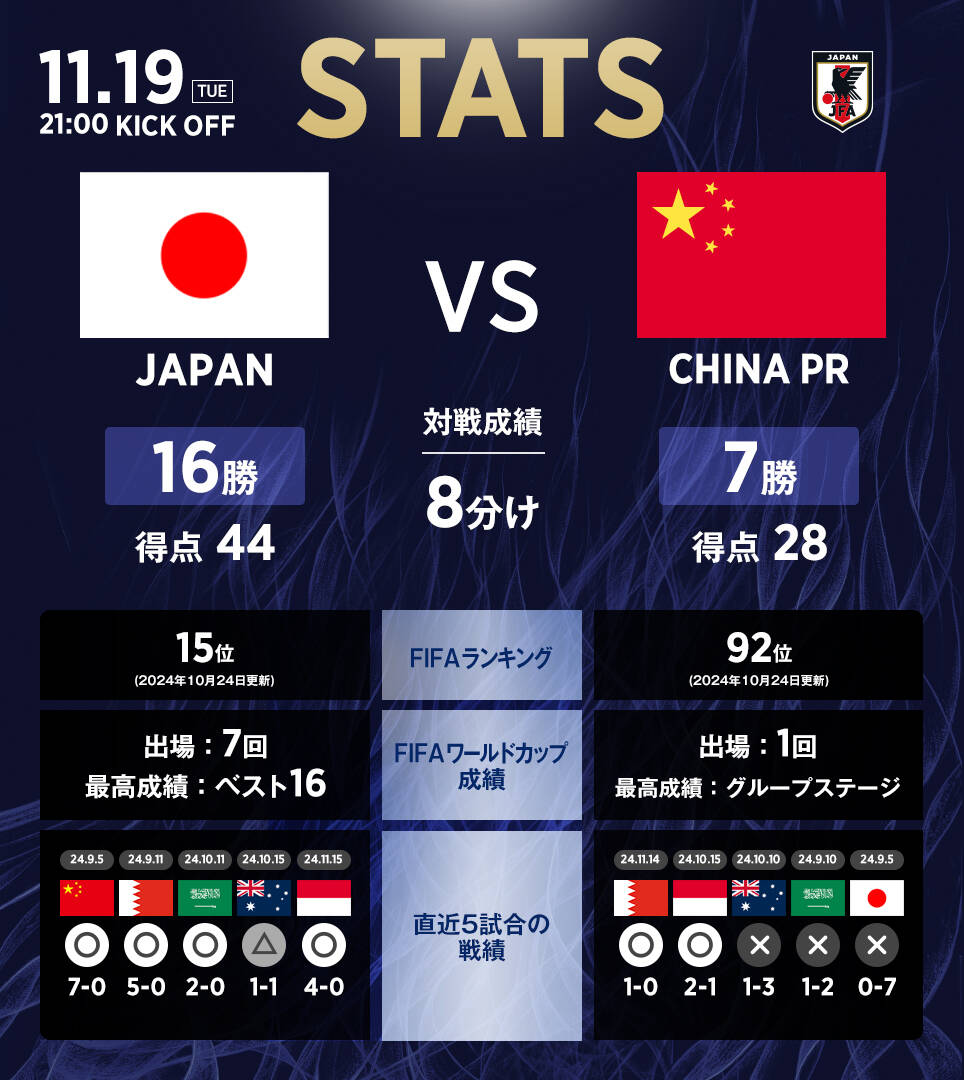 日本隊官推列中日交手?jǐn)?shù)據(jù)：日本隊16勝8平7負(fù)，進(jìn)44球丟28球