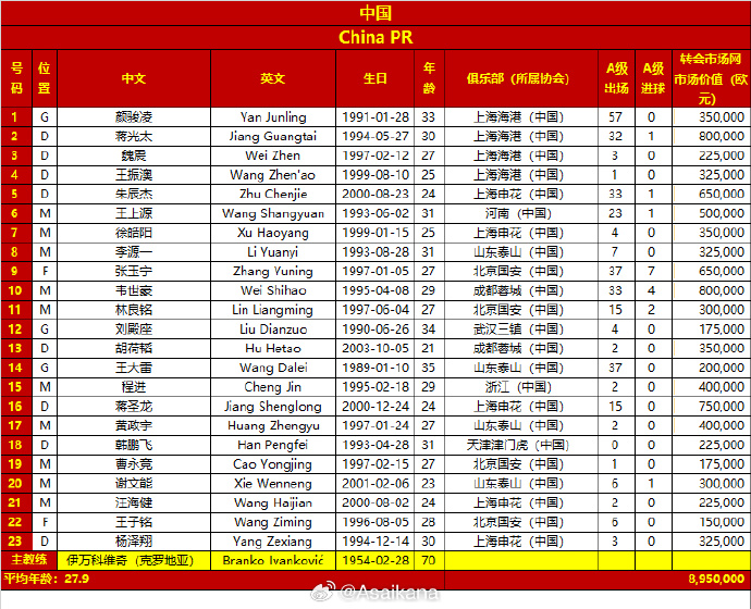 差超32倍！國足vs日本23人身價(jià)對(duì)比：國足895萬歐，日本2.86億歐