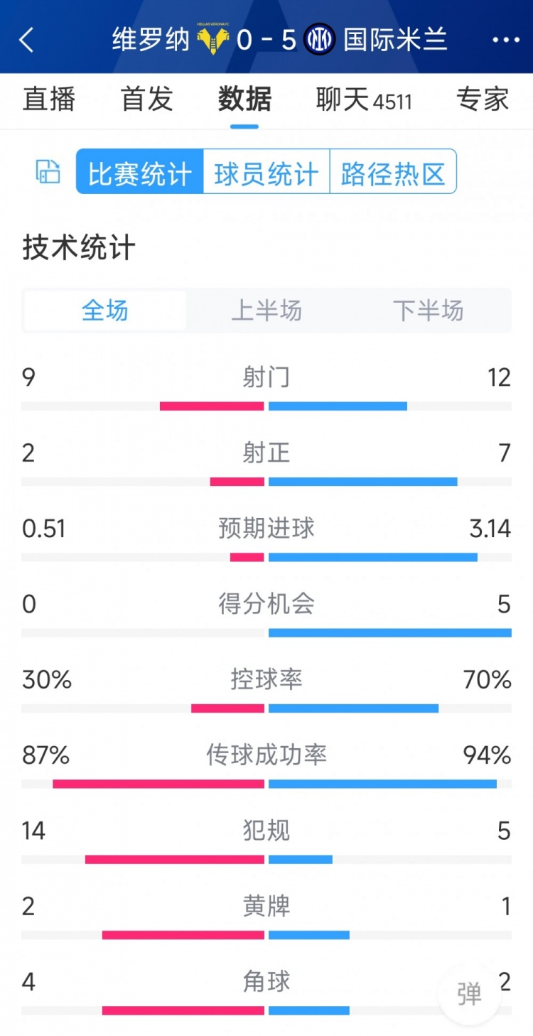 半場收手，國米5-0維羅納全場數(shù)據(jù)：射門12-9，射正7-2