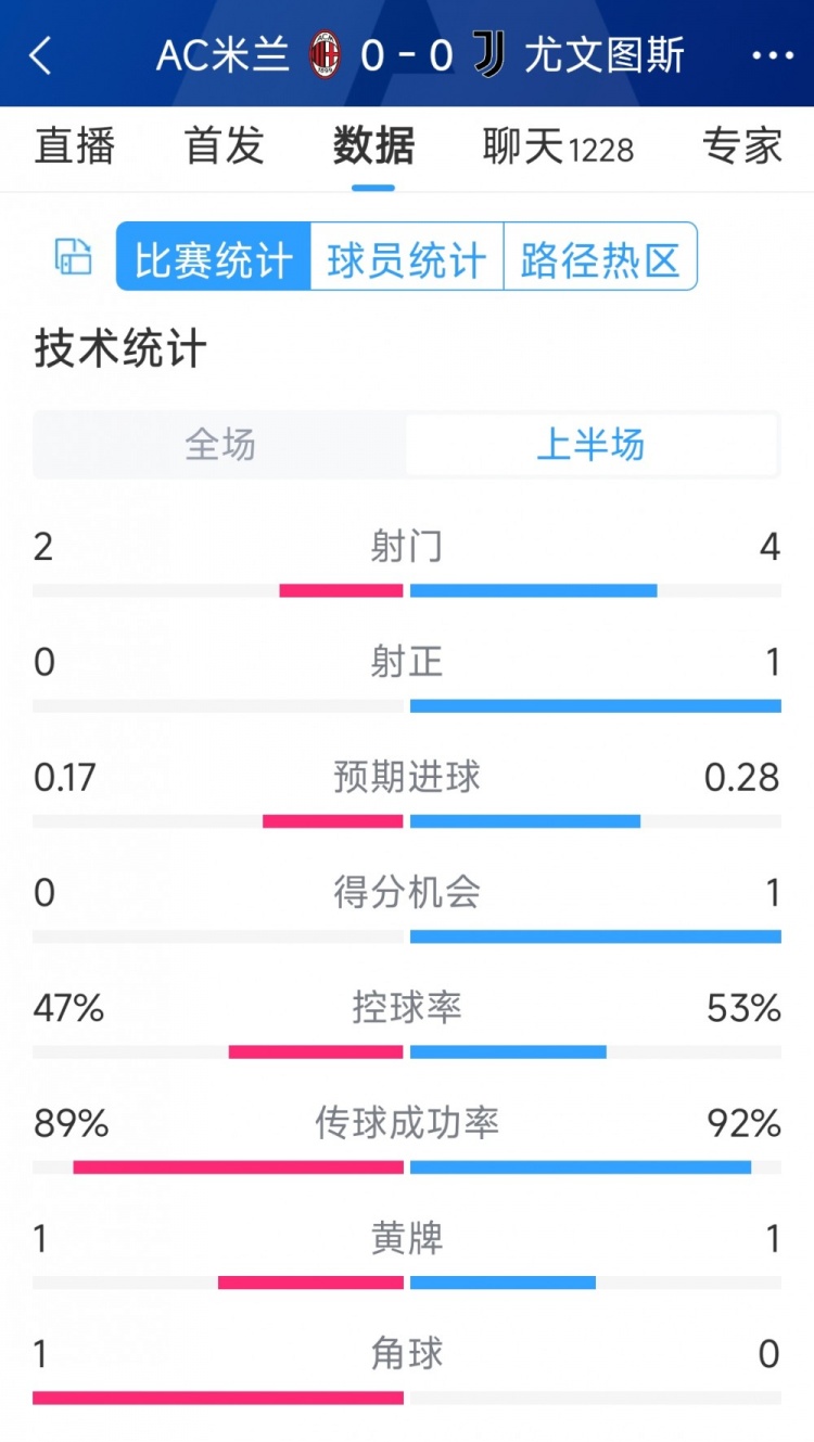 半場(chǎng)互交白卷，AC米蘭vs尤文半場(chǎng)數(shù)據(jù)：射門2-4，射正0-1