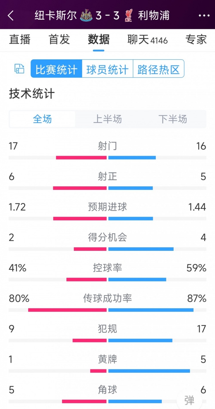 精彩刺激！利物浦3-3紐卡全場數(shù)據(jù)：射門16-17，射正5-6