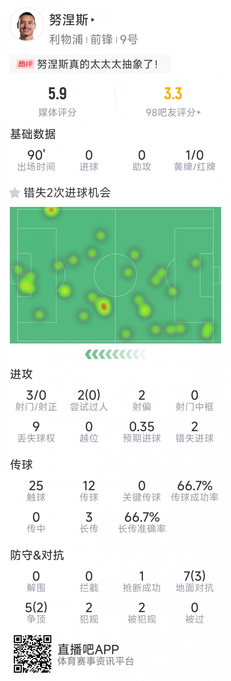 努涅斯本場數(shù)據(jù)：3射0正，2次錯失良機，評分5.9分全場最低