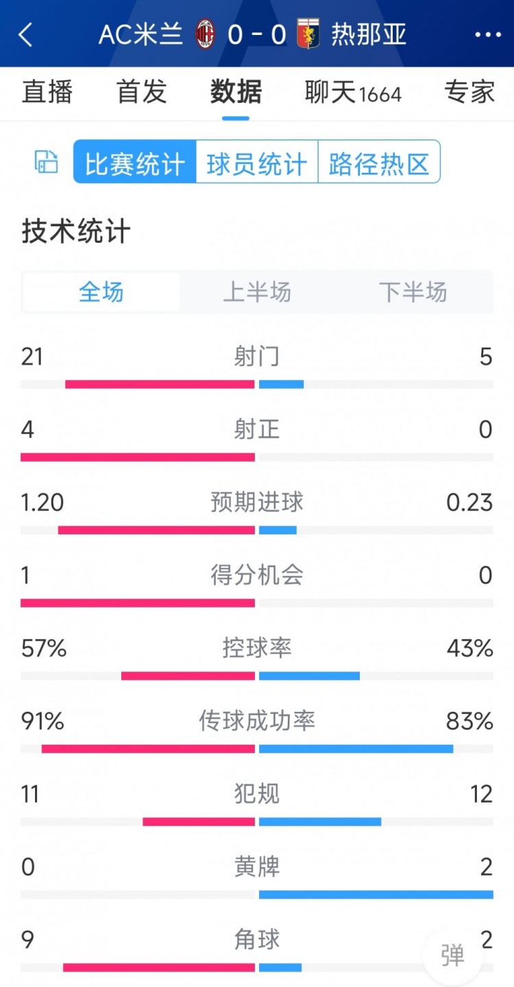 圍攻無果，AC米蘭0-0熱那亞全場數(shù)據(jù)：射門21-5，射正4-0