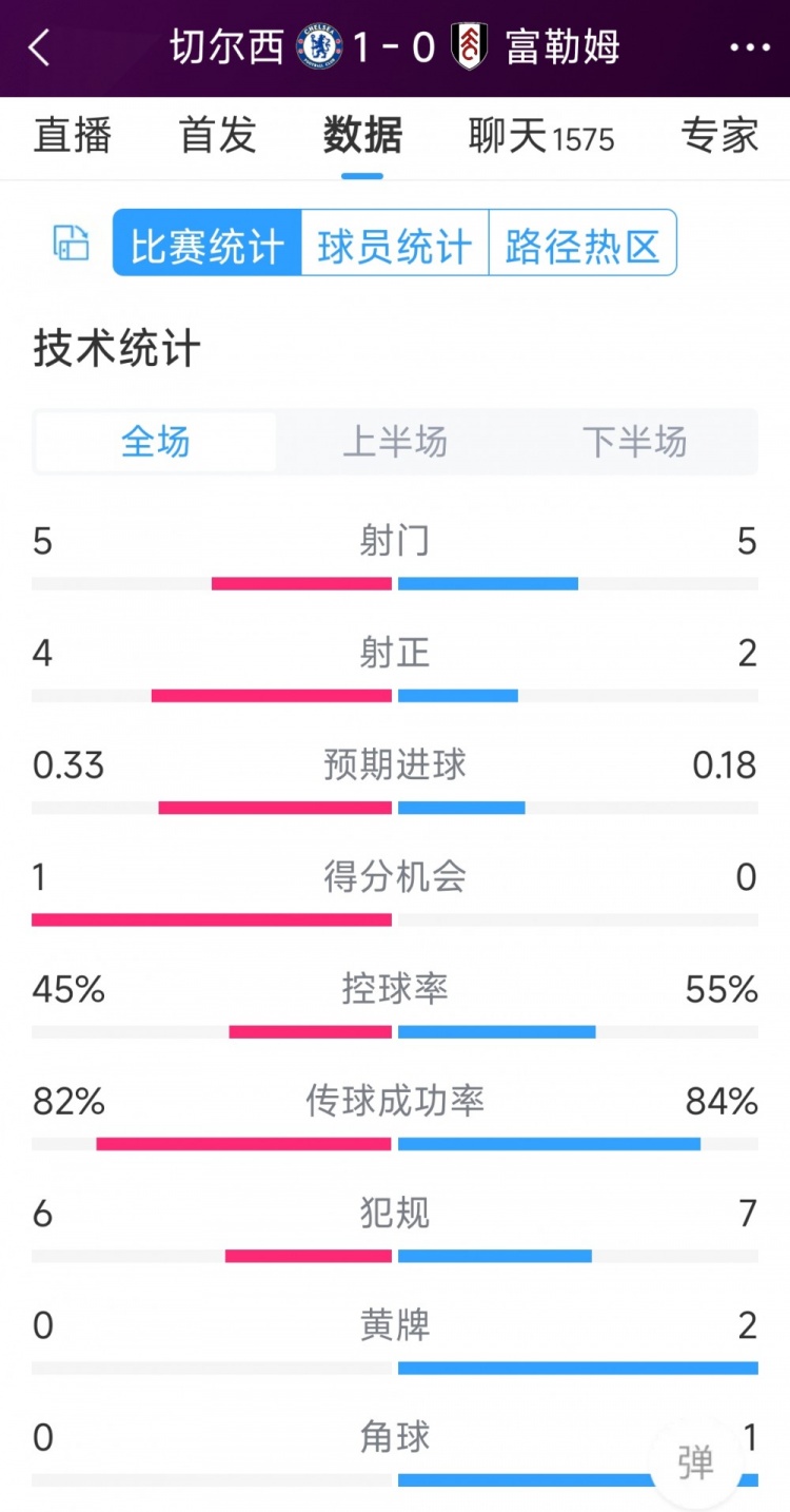 切爾西vs富勒姆半場(chǎng)數(shù)據(jù)：射門5-5，射正4-2，得分機(jī)會(huì)1-0