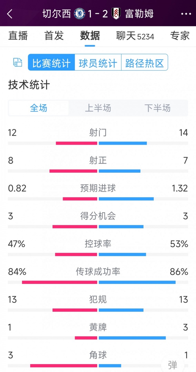 遭逆轉(zhuǎn)絕殺，切爾西1-2富勒姆全場(chǎng)數(shù)據(jù)：射門12-14，射正8-7